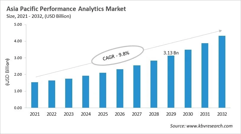 Asia Pacific Performance Analytics Market Size, 2021 - 2032