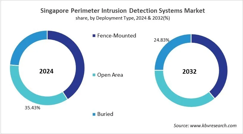 Country Perimeter Intrusion Detection Systems Market Size by Segmentation