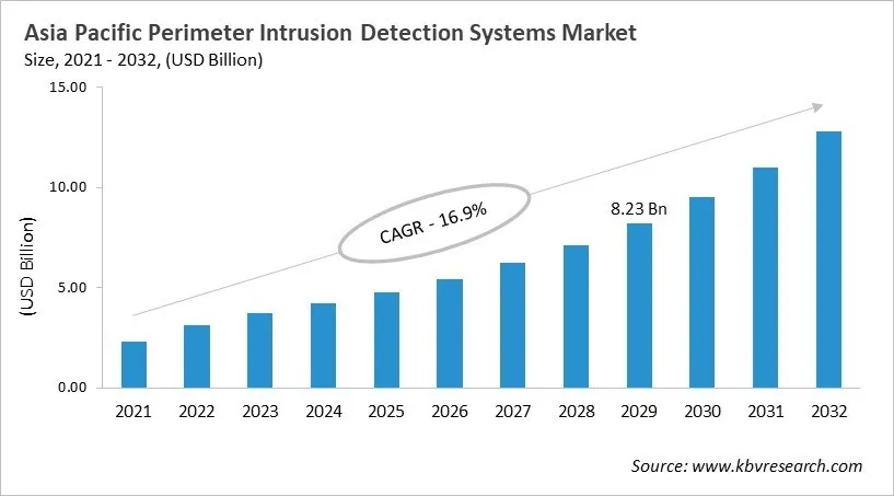 Asia Pacific Perimeter Intrusion Detection Systems Market Size, 2021 - 2032