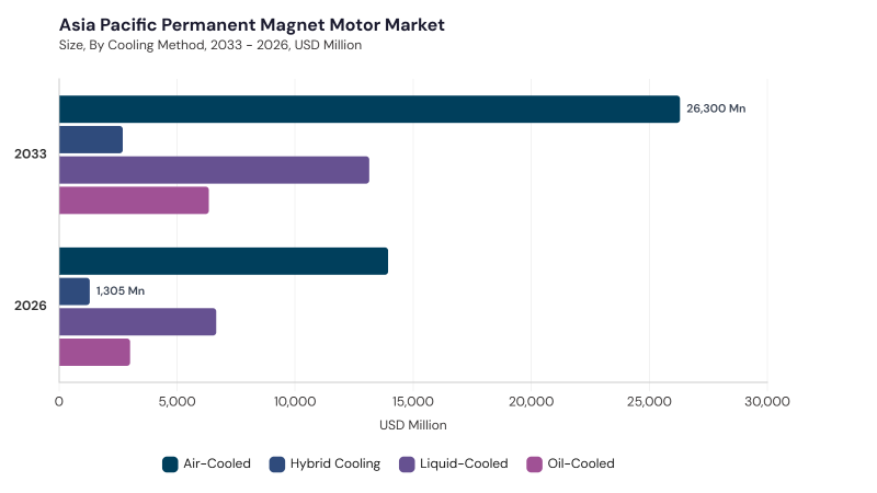 Asia Pacific Permanent Magnet Motor Market segment size and growth forecast Asia Pacific Permanent Magnet Motor Market segment size and growth forecast
