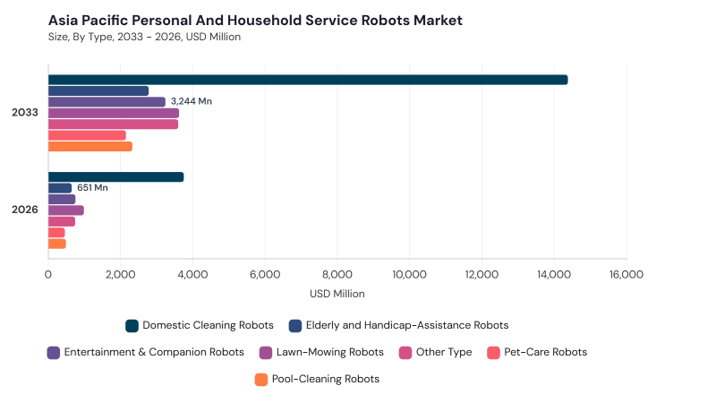 Asia Pacific Personal and Household Service Robots Market size and growth forecast (2022-2033) Asia Pacific Personal and Household Service Robots Market size and growth forecast (2022-2033)