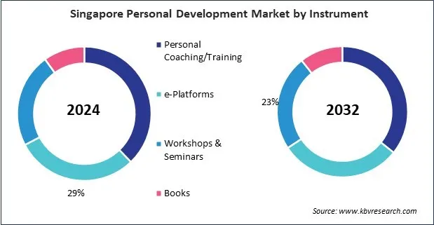 Asia Pacific Personal Development Market