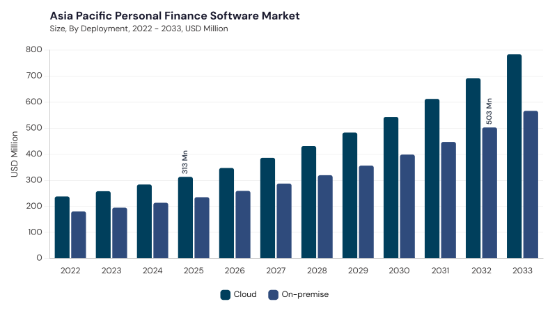 Asia Pacific Personal Finance Software Market segment size and growth forecast Asia Pacific Personal Finance Software Market segment size and growth forecast