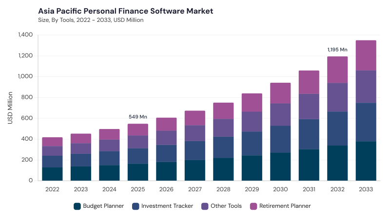 Asia Pacific Personal Finance Software Market size and growth forecast (2022-2033) Asia Pacific Personal Finance Software Market size and growth forecast (2022-2033)