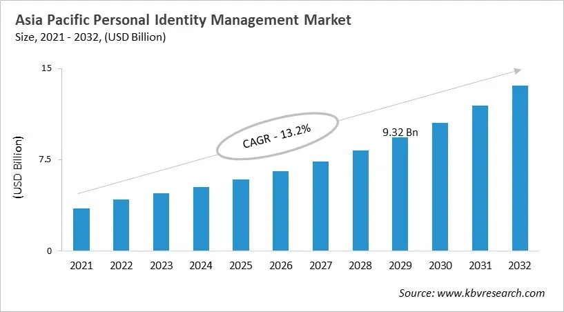Asia Pacific Personal Identity Management Market Size, 2021 - 2032