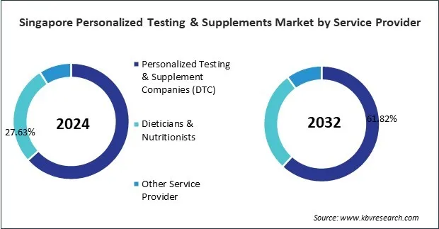 Asia Pacific Personalized Testing & Supplements Market