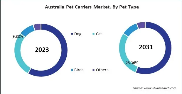 Asia Pacific Pet Carriers Market Asia Pacific Pet Carriers Market