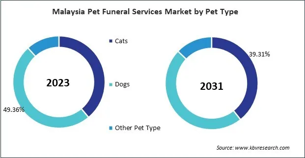 Asia Pacific Pet Funeral Services Market Asia Pacific Pet Funeral Services Market
