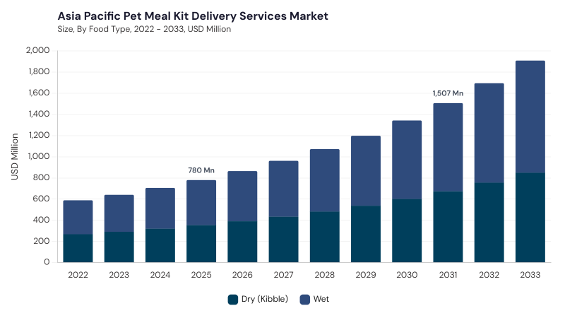 Asia Pacific Pet Meal Kit Delivery Services Market segment size and growth forecast Asia Pacific Pet Meal Kit Delivery Services Market segment size and growth forecast