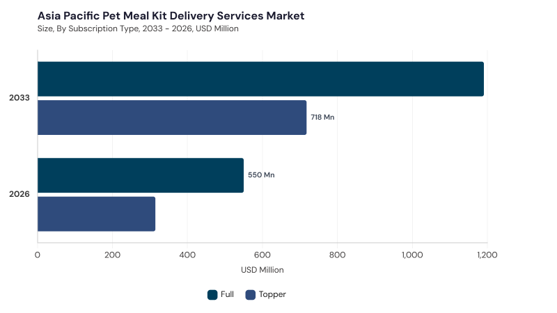 Asia Pacific Pet Meal Kit Delivery Services Market size and growth forecast (2022-2033) Asia Pacific Pet Meal Kit Delivery Services Market size and growth forecast (2022-2033)