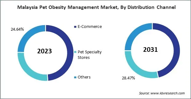 Asia Pacific Pet Obesity Management Market Asia Pacific Pet Obesity Management Market