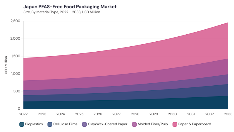 Asia Pacific PFAS-Free Food Packaging Market segment size and growth forecast Asia Pacific PFAS-Free Food Packaging Market segment size and growth forecast