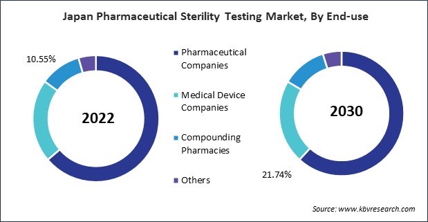 Asia Pacific Pharmaceutical Sterility Testing Market