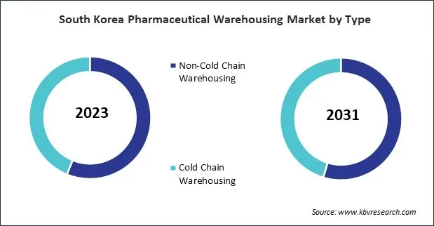 Asia Pacific Pharmaceutical Warehousing Market Asia Pacific Pharmaceutical Warehousing Market