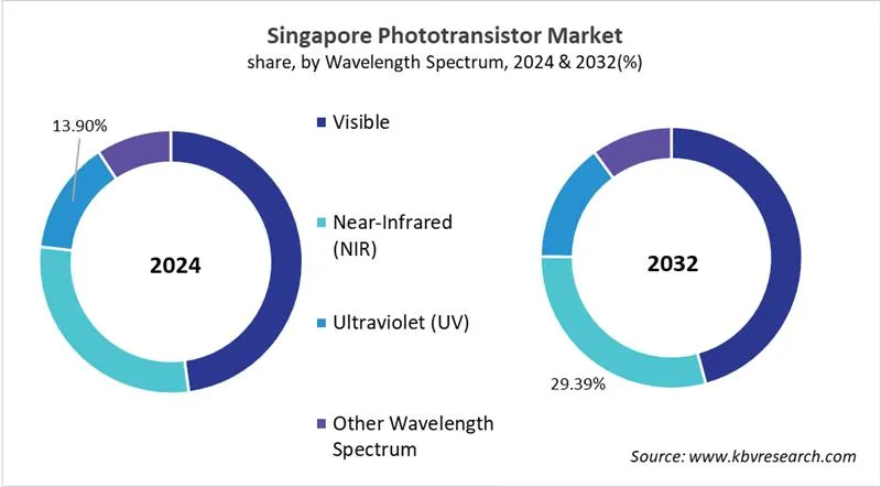 Country Phototransistor Markett Size by Segmentation