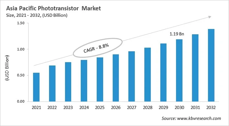 Asia Pacific Phototransistor Markett Size, 2021 - 2032