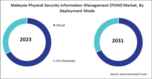 Asia Pacific Physical Security Information Management (PSIM) Market Asia Pacific Physical Security Information Management (PSIM) Market