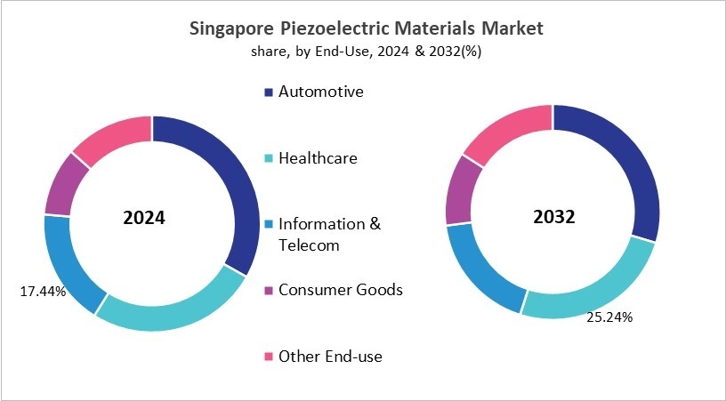 Asia Pacific Piezoelectric Materials Market Size by Segmentation Specific with Country Asia Pacific Piezoelectric Materials Market Size by Segmentation Specific with Country