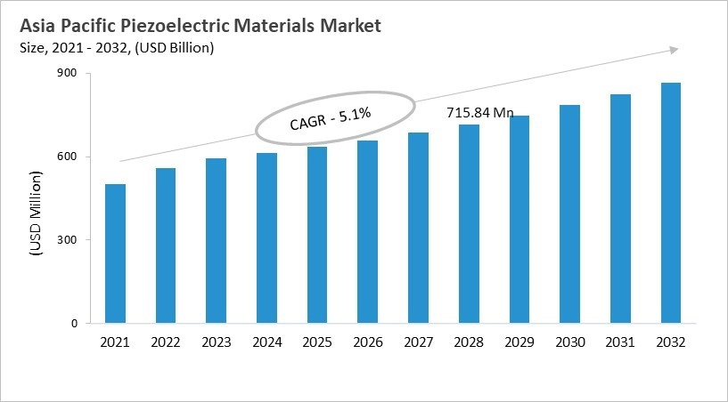 Asia Pacific Piezoelectric Materials Market Size, 2021 - 2032 Asia Pacific Piezoelectric Materials Market Size, 2021 - 2032