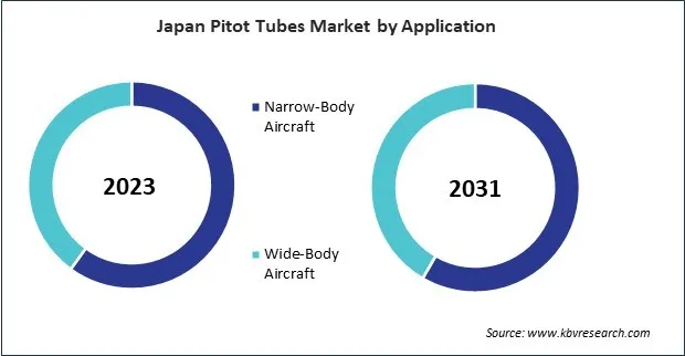 Asia Pacific Pitot Tubes Market 