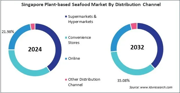 Asia Pacific Plant-based Seafood Market