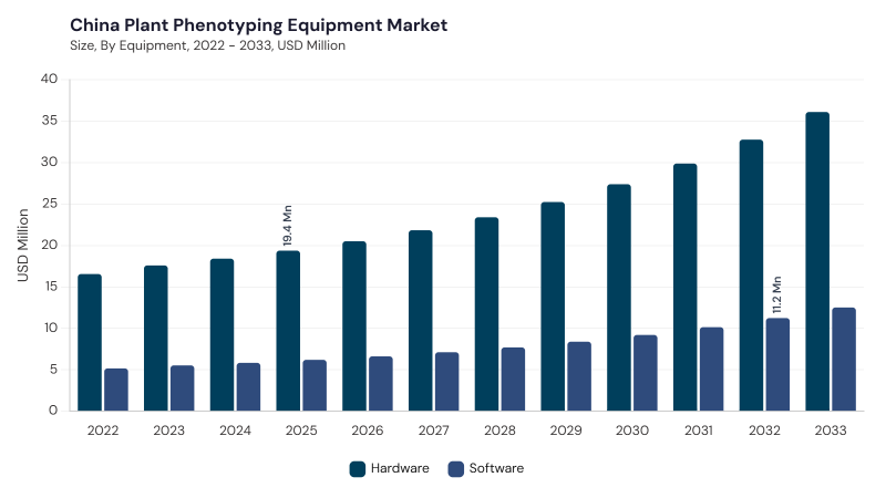 Asia Pacific Plant Phenotyping Equipment Market segment size and growth forecast Asia Pacific Plant Phenotyping Equipment Market segment size and growth forecast