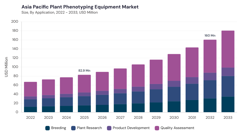 Asia Pacific Plant Phenotyping Equipment Market size and growth forecast (2022-2033) Asia Pacific Plant Phenotyping Equipment Market size and growth forecast (2022-2033)