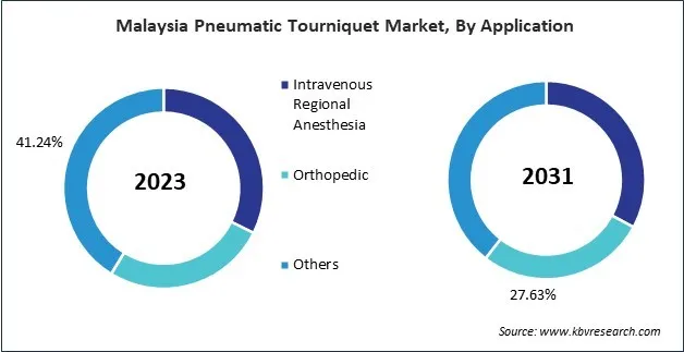 Asia Pacific Pneumatic Tourniquet Market Asia Pacific Pneumatic Tourniquet Market
