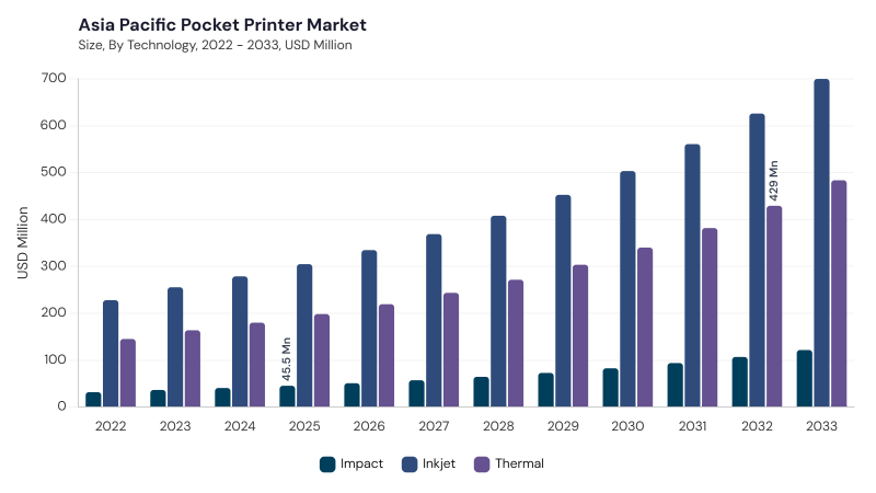 Asia Pacific Pocket Printer Market segment size and growth forecast Asia Pacific Pocket Printer Market segment size and growth forecast