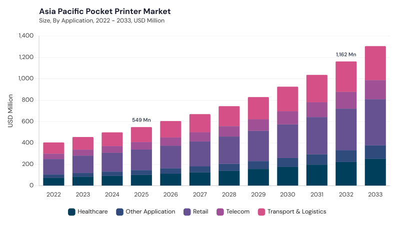 Asia Pacific Pocket Printer Market size and growth forecast (2022-2033) Asia Pacific Pocket Printer Market size and growth forecast (2022-2033)