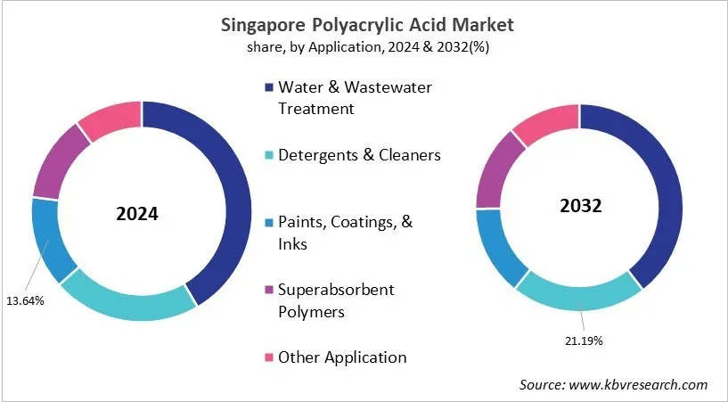 Country Polyacrylic Acid Market Size by Segmentation