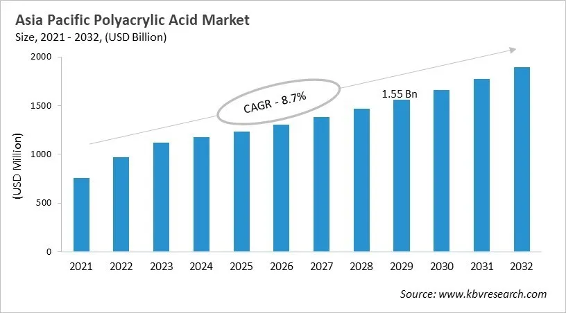 Asia Pacific Polyacrylic Acid Market Size, 2021 - 2032