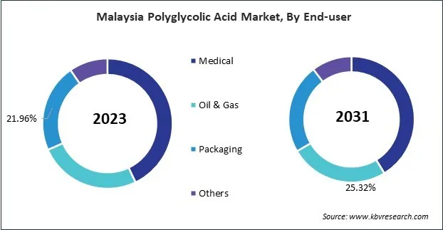 Asia Pacific Polyglycolic Acid Market Asia Pacific Polyglycolic Acid Market