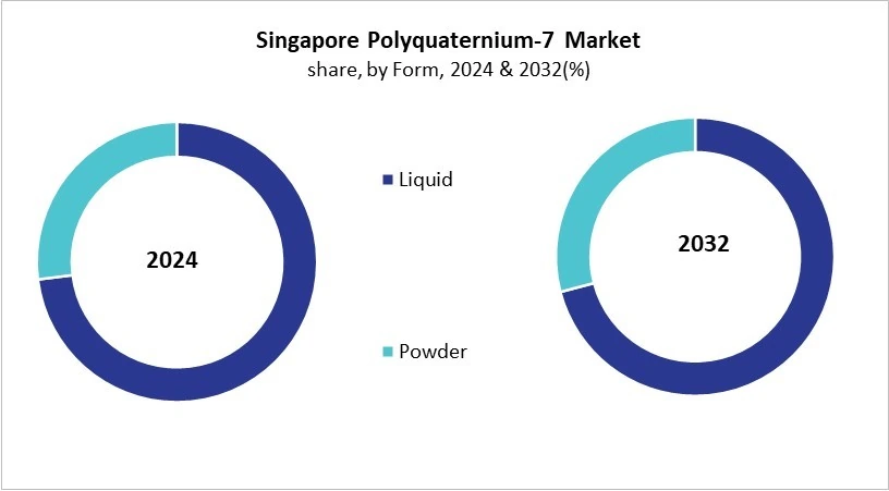 Asia Pacific Polyquaternium-7 Market Size by Segmentation Specific with Country Asia Pacific Polyquaternium-7 Market Size by Segmentation Specific with Country