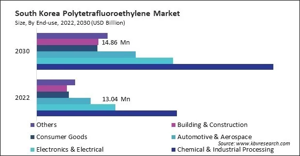 Asia Pacific Polytetrafluoroethylene Market