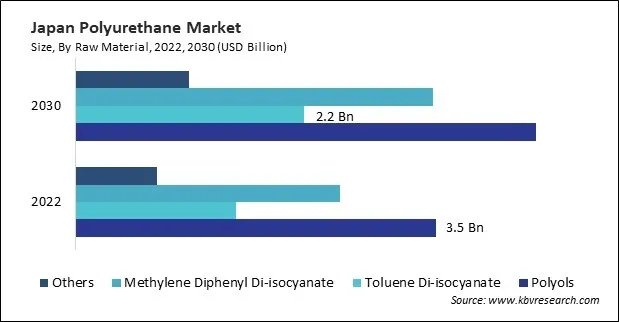 Asia Pacific Polyurethane Market