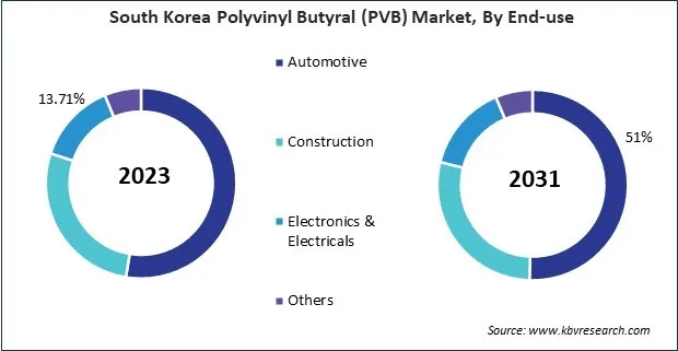 Asia Pacific Polyvinyl Butyral (PVB) Market Asia Pacific Polyvinyl Butyral (PVB) Market