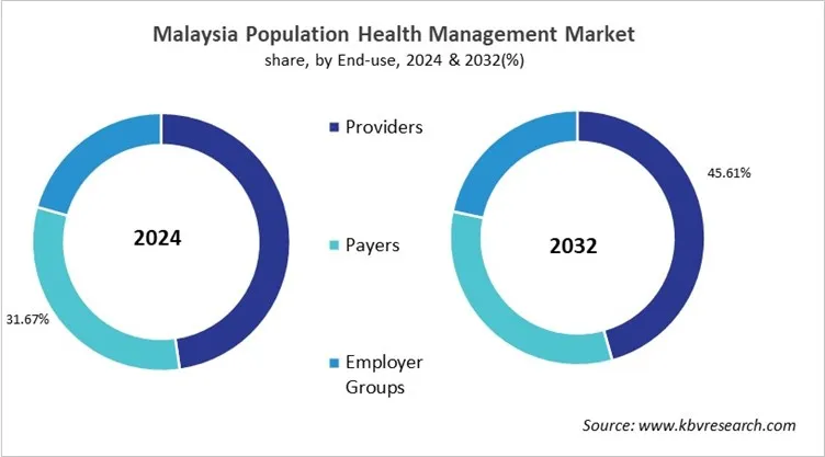 Country Population Health Management Market Size by Segmentation