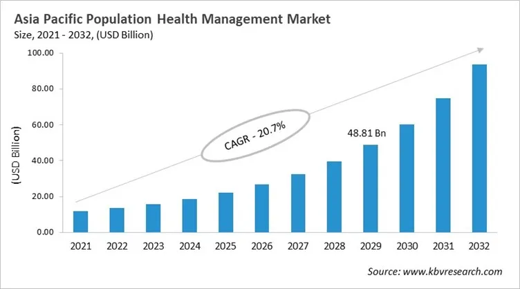 Asia Pacific Population Health Management Market Size, 2021 - 2032