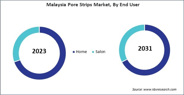 Asia Pacific Pore Strips Market 