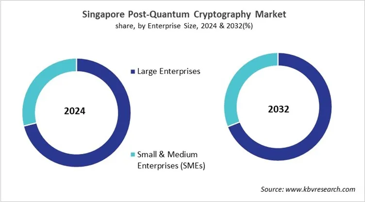 Country Post-Quantum Cryptography Market Size by Segmentation