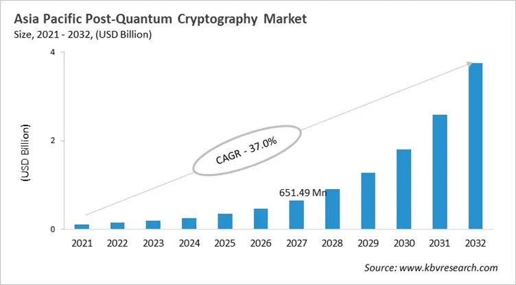 Asia Pacific Post-Quantum Cryptography Market Size, 2021 - 2032