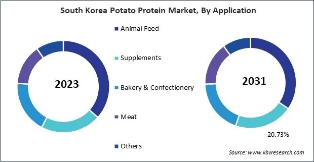 Asia Pacific Potato Protein Market Asia Pacific Potato Protein Market