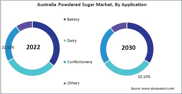 Asia Pacific Powdered Sugar Market