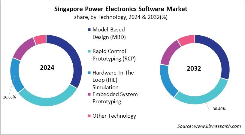 Country Power Electronics Software Market Size by Segmentation