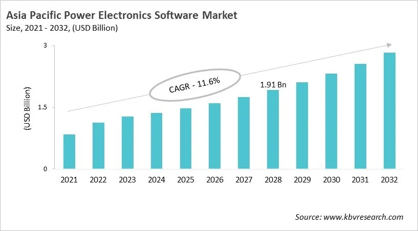 Asia Pacific Power Electronics Software Market Size, 2021 - 2032