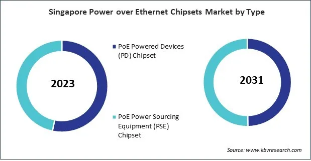 Asia Pacific Power over Ethernet Chipsets Market 