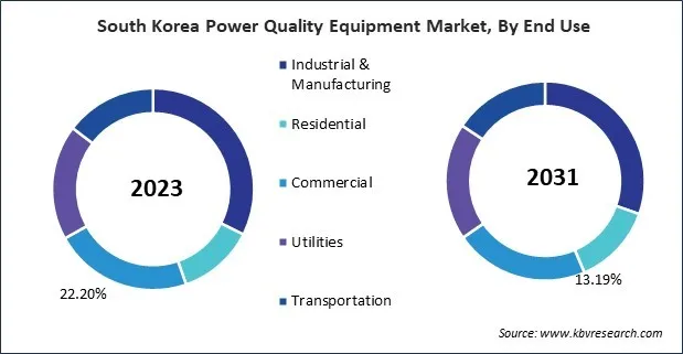Asia Pacific Power Quality Equipment Market Asia Pacific Power Quality Equipment Market