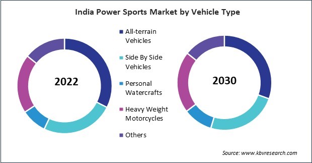 Asia Pacific Power Sports Market