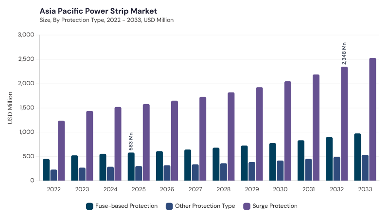 Asia Pacific Power Strip Market segment size and growth forecast